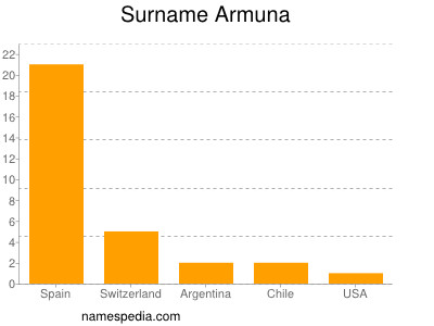 Familiennamen Armuna