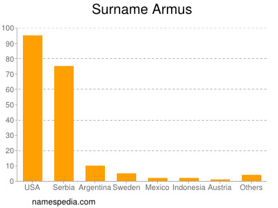 Surname Armus