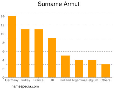 Familiennamen Armut