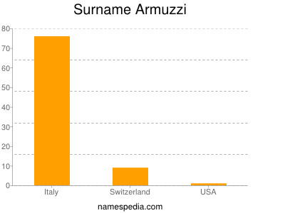 Familiennamen Armuzzi