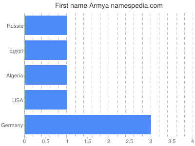 Vornamen Armya