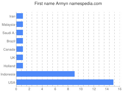 Given name Armyn