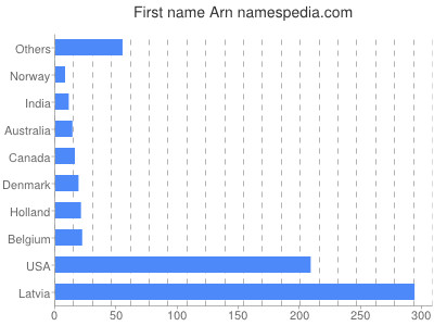 prenom Arn