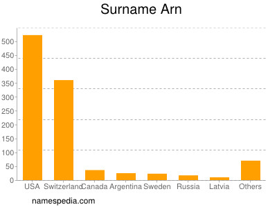 Surname Arn