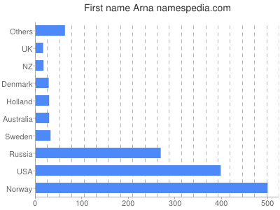 Vornamen Arna