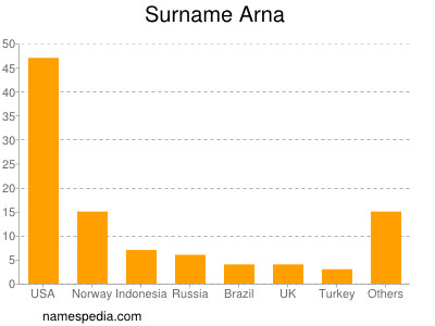 Familiennamen Arna