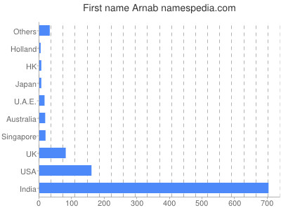 prenom Arnab