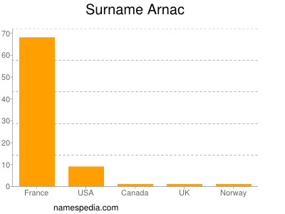 Familiennamen Arnac