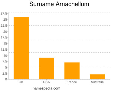 Familiennamen Arnachellum