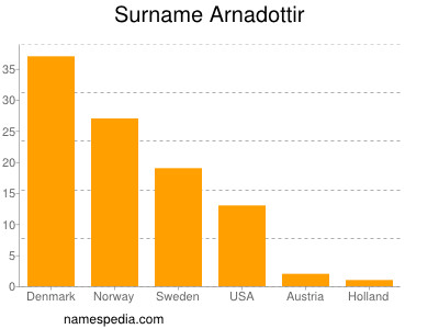 Familiennamen Arnadottir