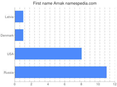 Vornamen Arnak