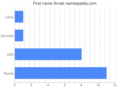 prenom Arnak