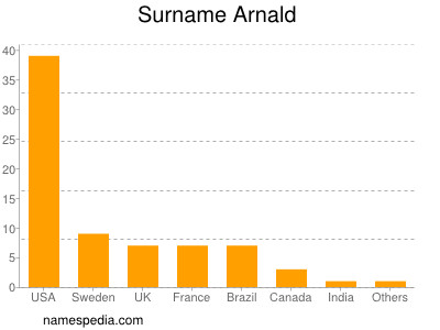 Familiennamen Arnald