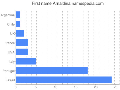 Vornamen Arnaldina