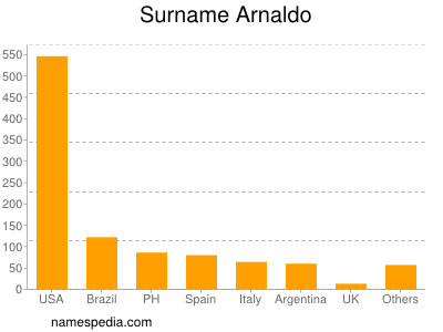 Familiennamen Arnaldo