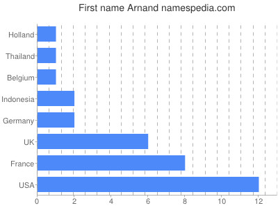 Vornamen Arnand