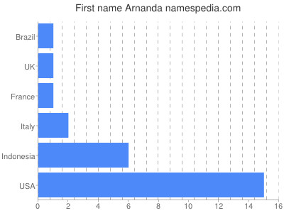 prenom Arnanda