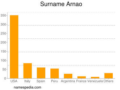 Familiennamen Arnao