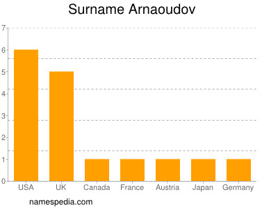 Surname Arnaoudov