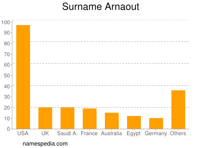 Familiennamen Arnaout