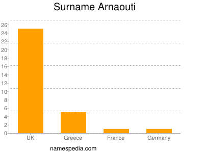 Familiennamen Arnaouti