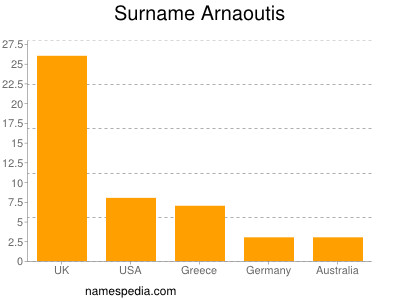 Familiennamen Arnaoutis