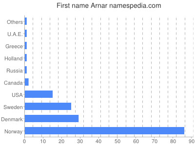 Given name Arnar