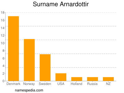 Familiennamen Arnardottir