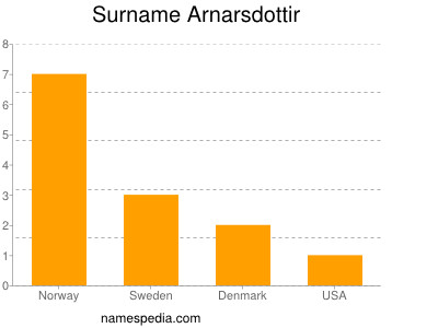 Familiennamen Arnarsdottir