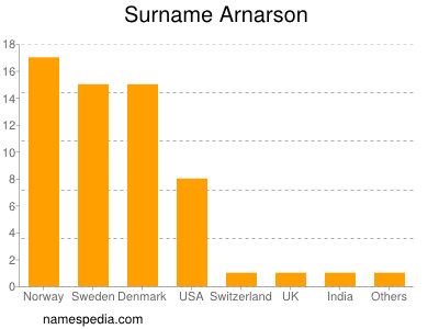 Familiennamen Arnarson