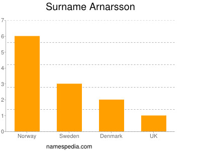 Familiennamen Arnarsson