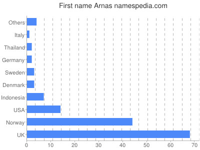 Vornamen Arnas