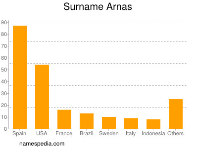 Familiennamen Arnas