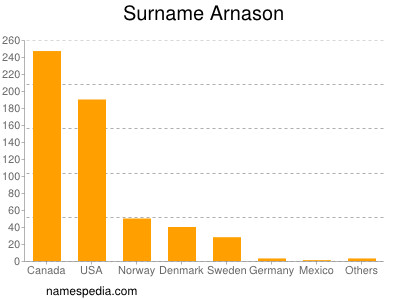 Familiennamen Arnason