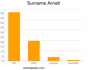 Familiennamen Arnatt