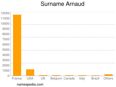 Familiennamen Arnaud