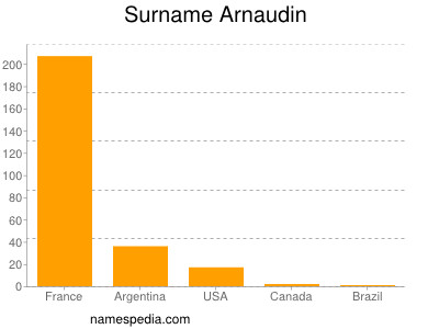 Familiennamen Arnaudin