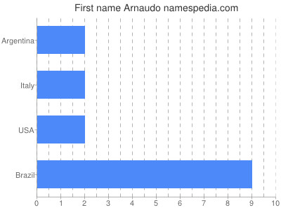 Vornamen Arnaudo