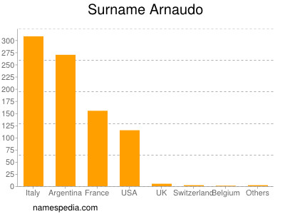 Familiennamen Arnaudo