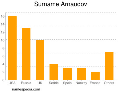 Surname Arnaudov