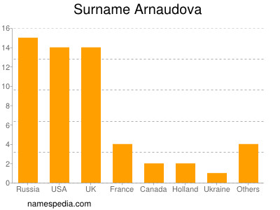 Familiennamen Arnaudova