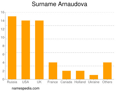 nom Arnaudova