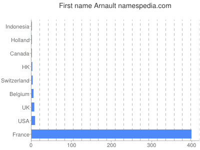 Given name Arnault
