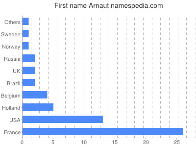 Vornamen Arnaut