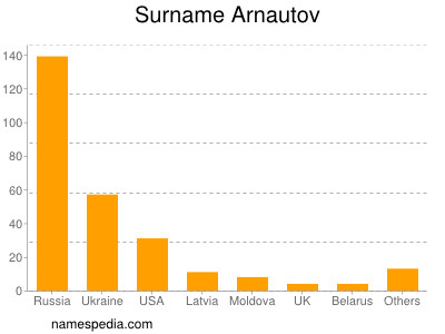 Familiennamen Arnautov