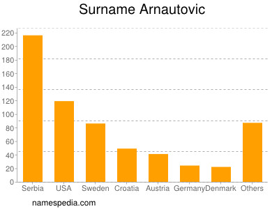 Familiennamen Arnautovic