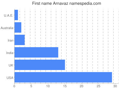 Vornamen Arnavaz