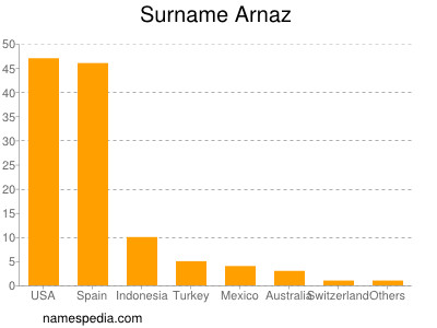 Familiennamen Arnaz