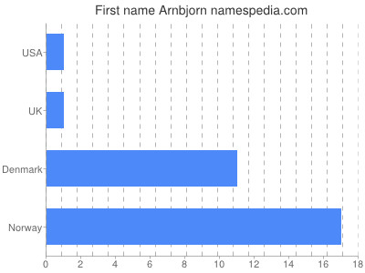 prenom Arnbjorn