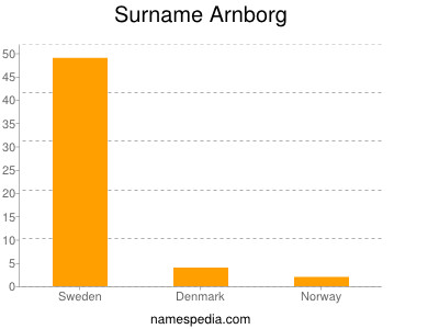 nom Arnborg